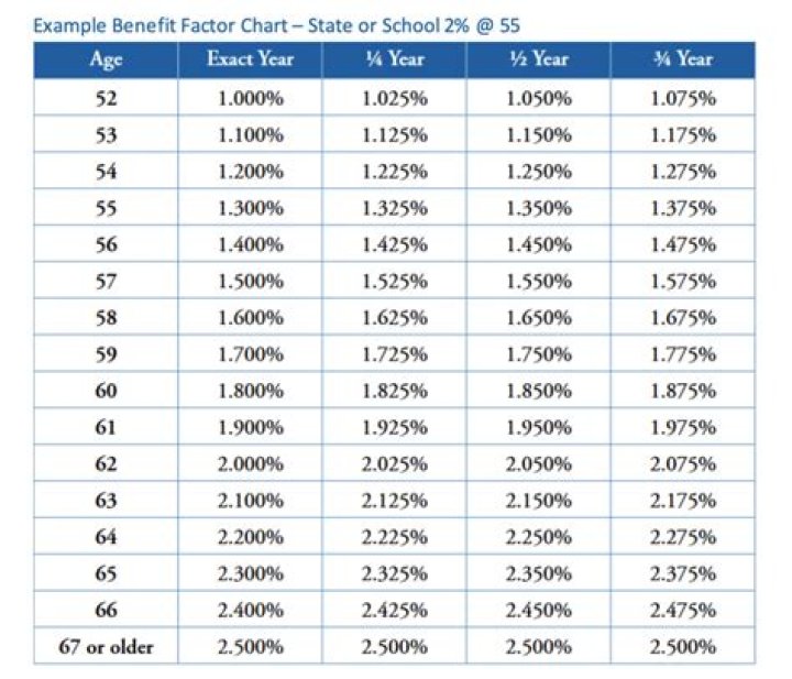 How does CalPERS work when you retire?