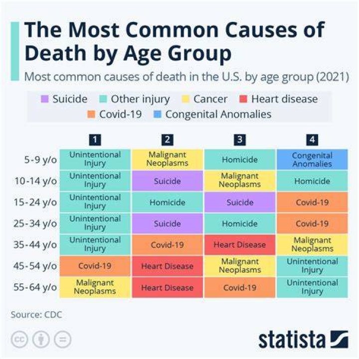 What age group fears death the most?